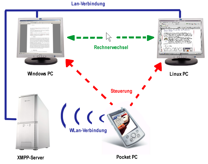 Remote control for PCs using a mobile device